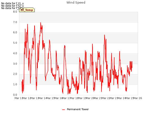 plot of Wind Speed