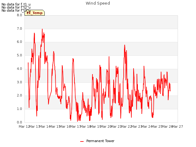 plot of Wind Speed