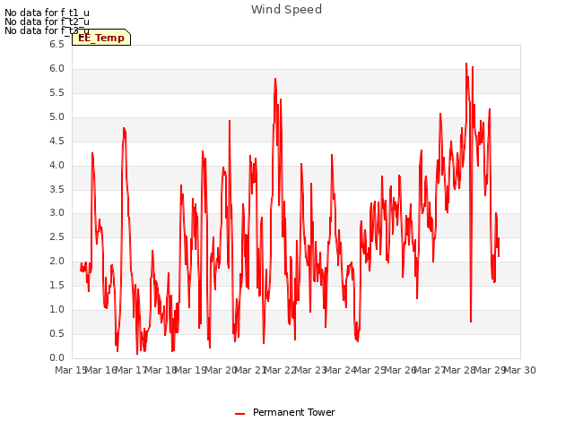 plot of Wind Speed