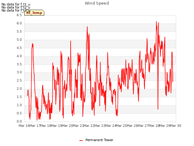 plot of Wind Speed