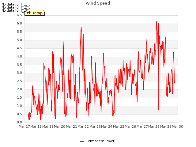 plot of Wind Speed