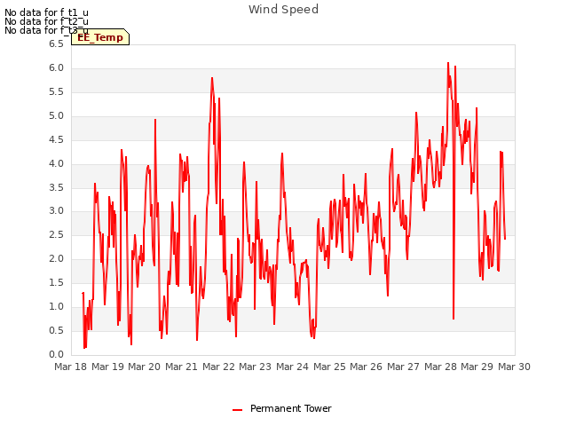 plot of Wind Speed