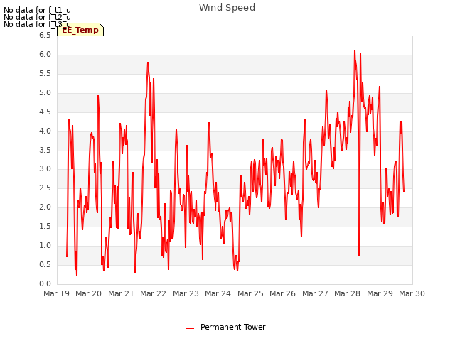 plot of Wind Speed