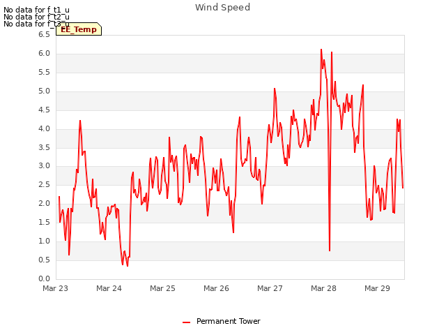 plot of Wind Speed