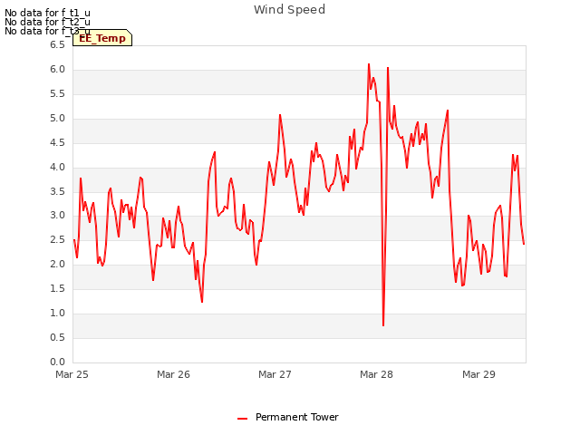 plot of Wind Speed