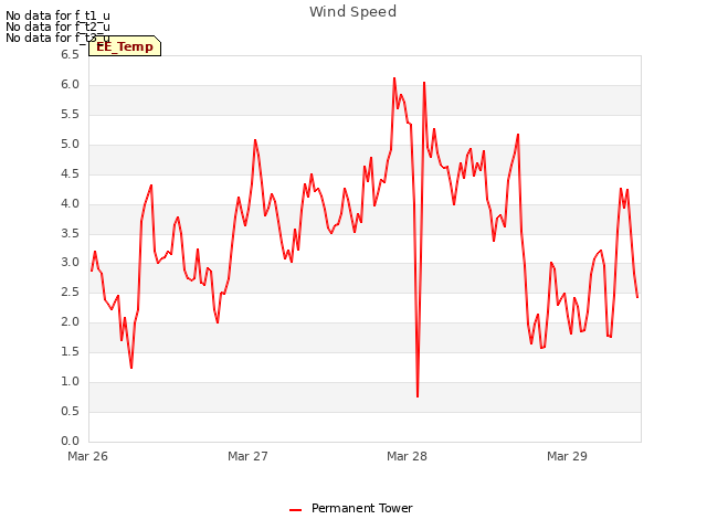 plot of Wind Speed