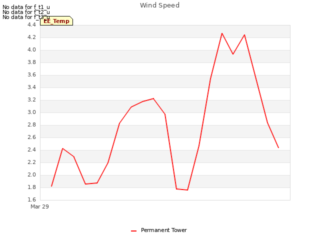 plot of Wind Speed