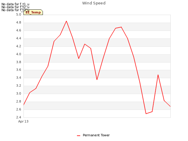 plot of Wind Speed