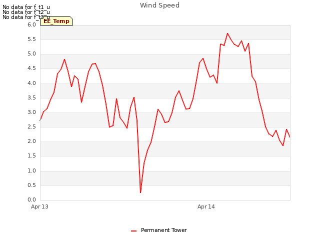 plot of Wind Speed