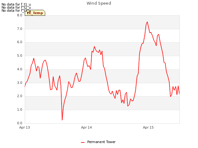 plot of Wind Speed