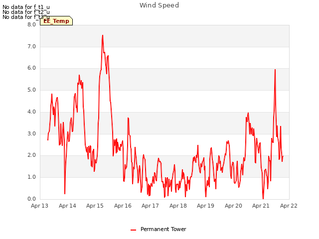 plot of Wind Speed