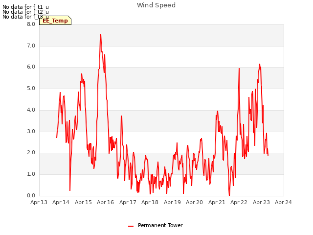 plot of Wind Speed