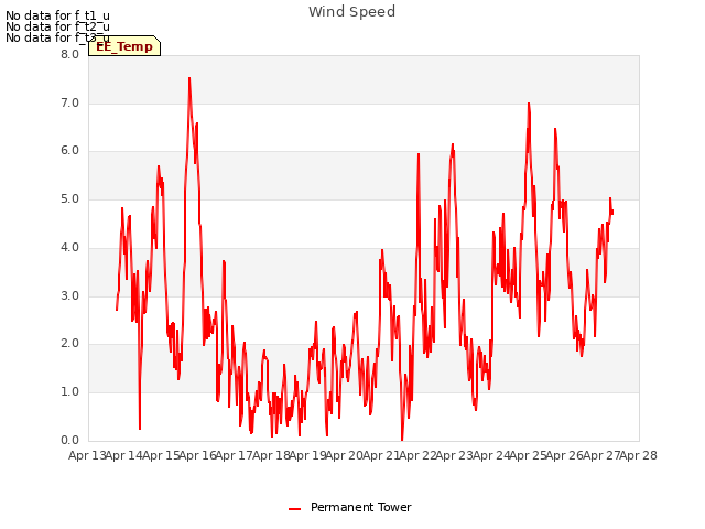 plot of Wind Speed