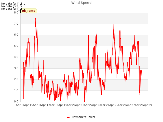 plot of Wind Speed