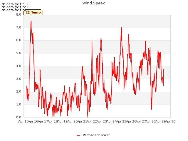 plot of Wind Speed