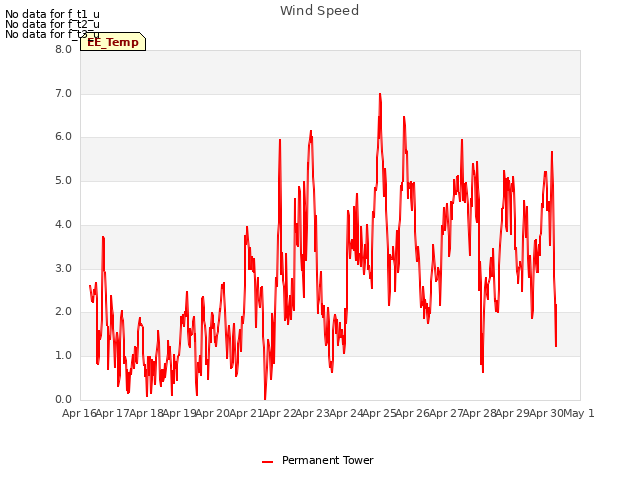 plot of Wind Speed