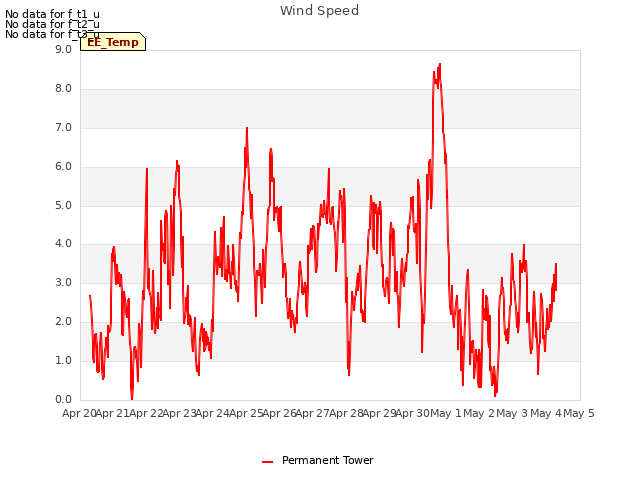 plot of Wind Speed