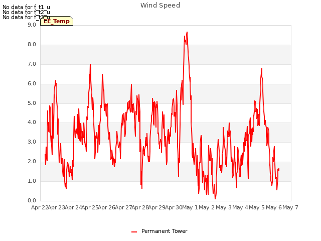 plot of Wind Speed