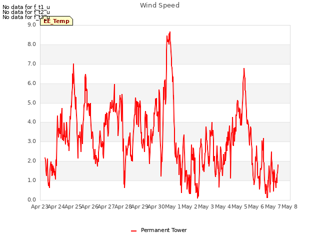 plot of Wind Speed