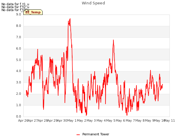 plot of Wind Speed