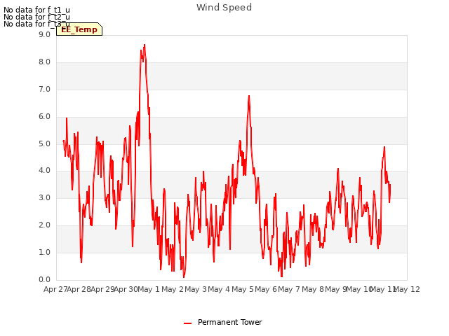 plot of Wind Speed