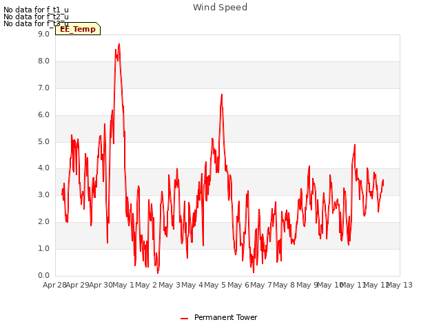 plot of Wind Speed