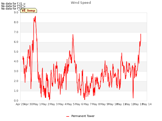 plot of Wind Speed