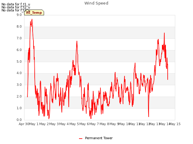 plot of Wind Speed
