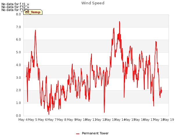 plot of Wind Speed