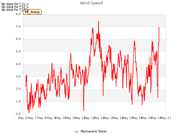 plot of Wind Speed