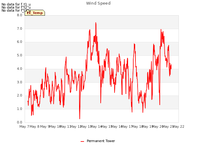 plot of Wind Speed