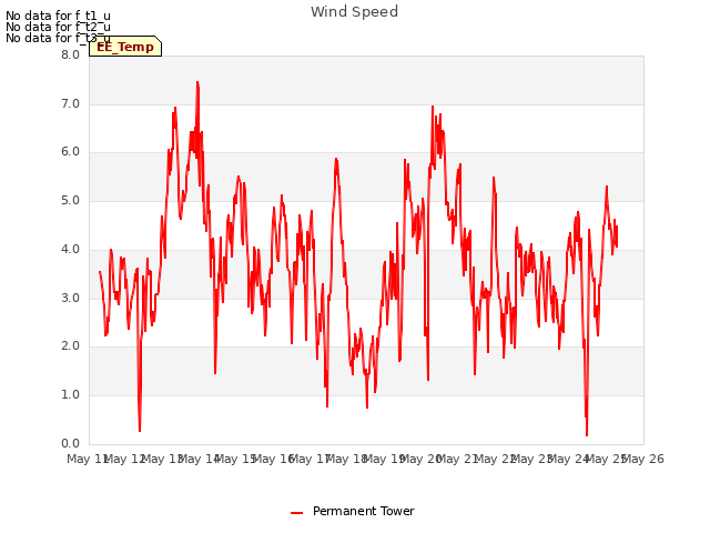 plot of Wind Speed