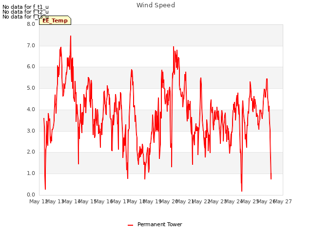 plot of Wind Speed