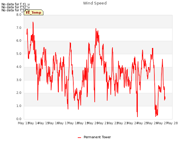 plot of Wind Speed