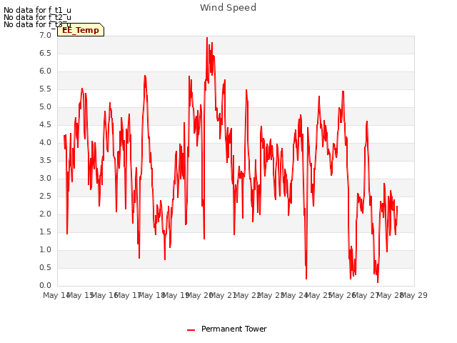 plot of Wind Speed