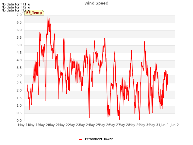 plot of Wind Speed