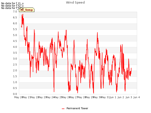 plot of Wind Speed