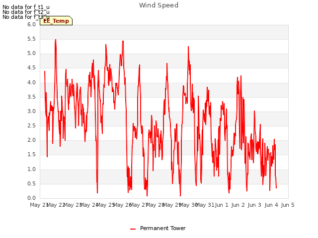 plot of Wind Speed