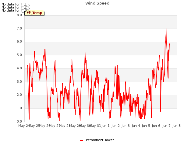 plot of Wind Speed