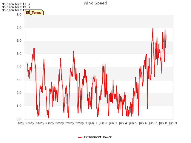 plot of Wind Speed