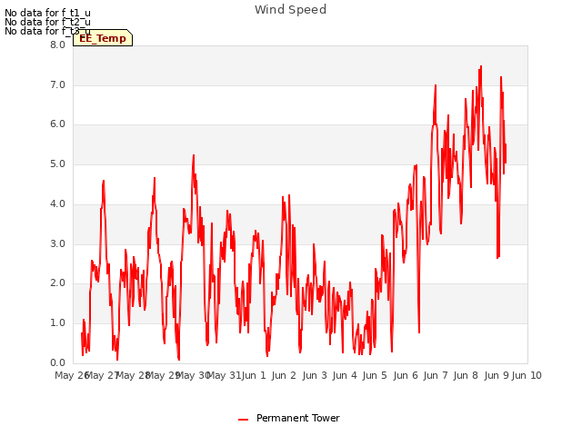 plot of Wind Speed