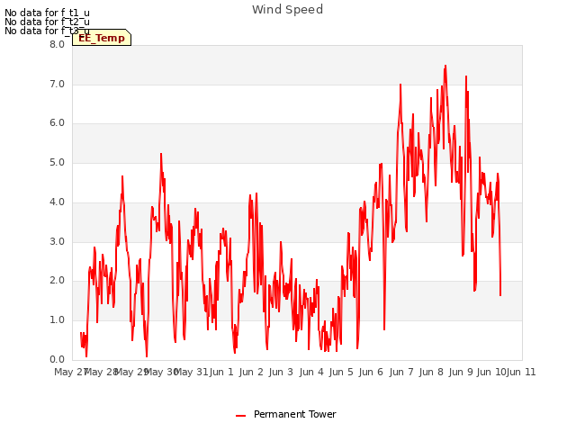 plot of Wind Speed