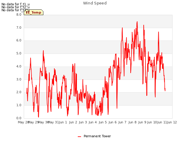 plot of Wind Speed