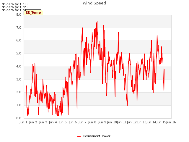 plot of Wind Speed