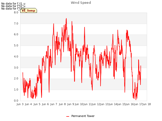 plot of Wind Speed