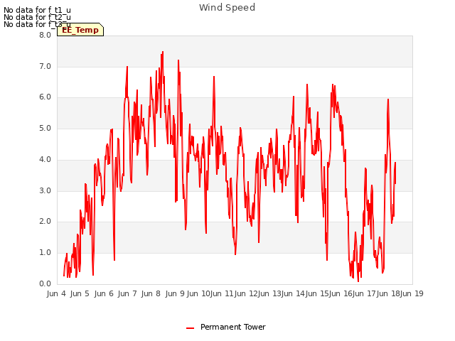 plot of Wind Speed