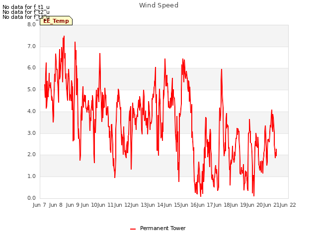plot of Wind Speed