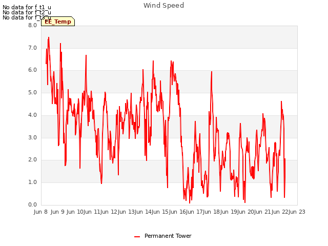 plot of Wind Speed