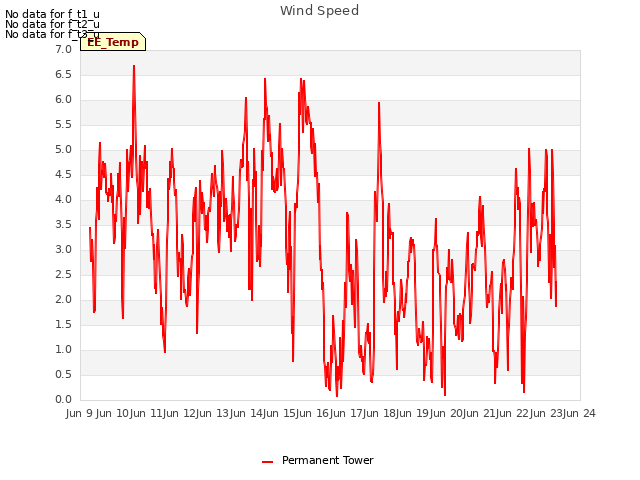 plot of Wind Speed