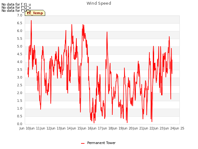 plot of Wind Speed